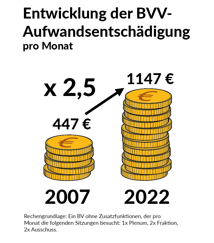 Was verdient ein bezirksverordneter?